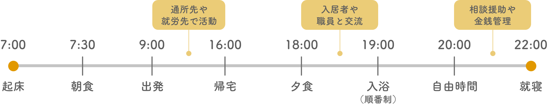 1日の流れ