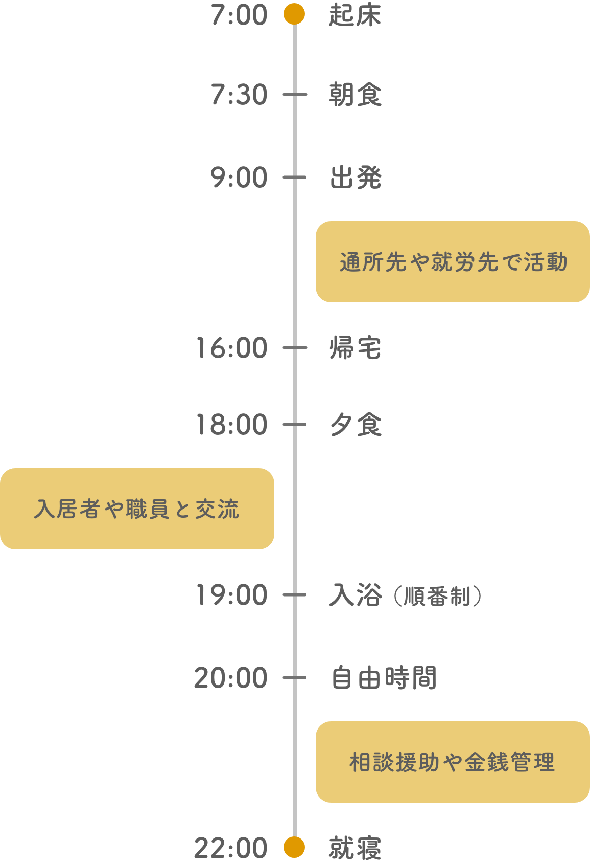 1日の流れ